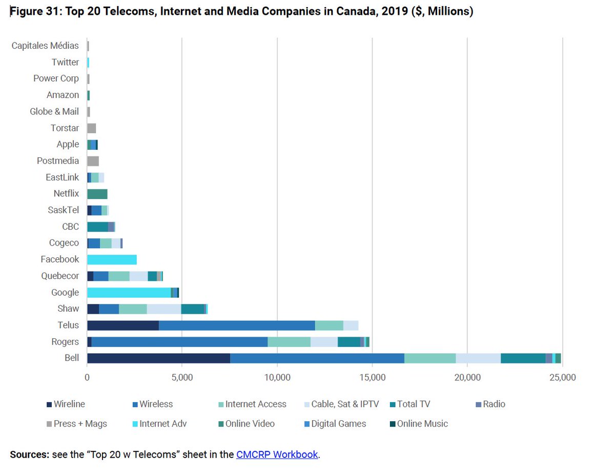 The top five Canadian companies—Bell, Telus, Rogers, Shaw and Quebecor—accounted for 72.5% of network media economy revenue last year; in contrast, the “big six” US-based Internet giants’ combined revenue in Canada of $9.3 billion gave them a 10% market share.