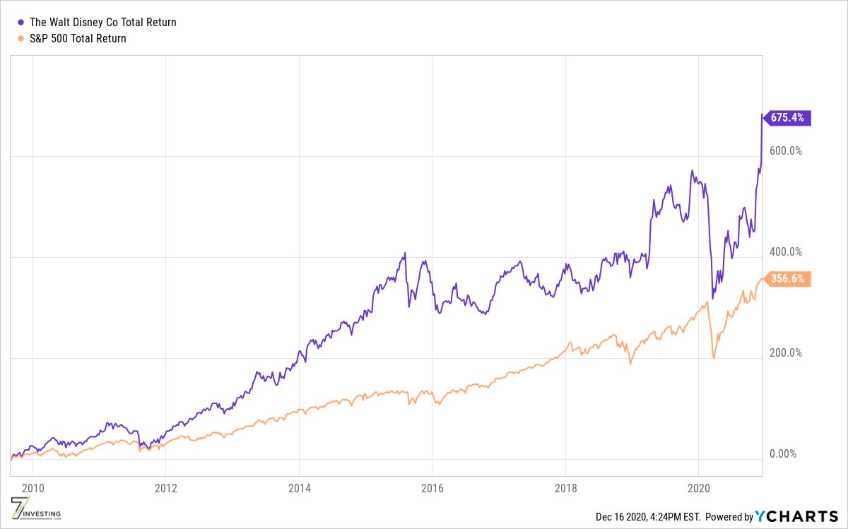 5/ I was VERY wrong.Today  $DIS market cap stands at $313B.And it has returned more than 675% since the day I sold  $MVL (including dividends), trouncing the S&P 500's perfectly solid 357% gain.(via  @ycharts) 