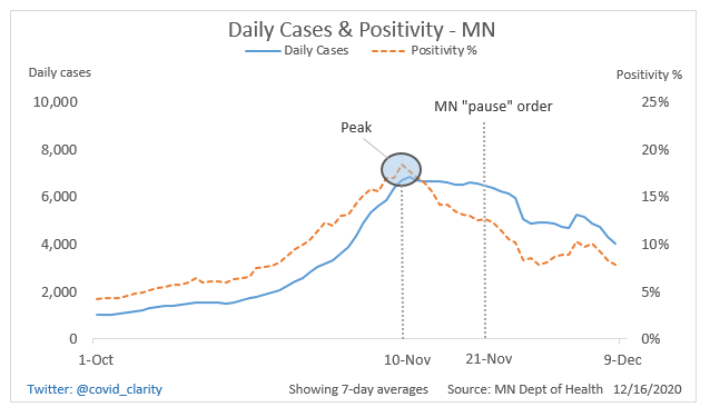 An opportunity to build trust… lost…MN officials made a wrong choice today.They know cases & positivity were declining well before a "pause" began & continued to decline at a similar rate thereafter Yet they chose to insist the pause worked.People deserve honesty.