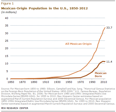Foi, portanto, com a difusão dos centros de "Latin American Studies" nos  após os anos 1960 + aumento da imigração vinda de países ao sul, em especial o México, que construiu-se nos EUA a figura do "latino".