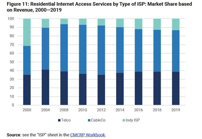 Incumbent telecom & cable cos still dominated the residential Internet access market in 2019, w/ 86% of the $12.7B sector by revenue (87% based on subs), although indy ISPs continue to claw out marginal gains in subscribers, revenue and market share for themselves.