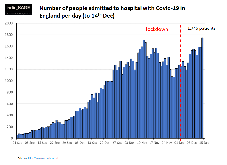 THREAD that makes me really sad: Today England reported 23,432 new Covid cases - the highest since 14th November. New hospital admissions on 14th Dec (latest day) are the highest they've been this second wave. All regions except NW are going up & London, East & SE  v fast. 1/3