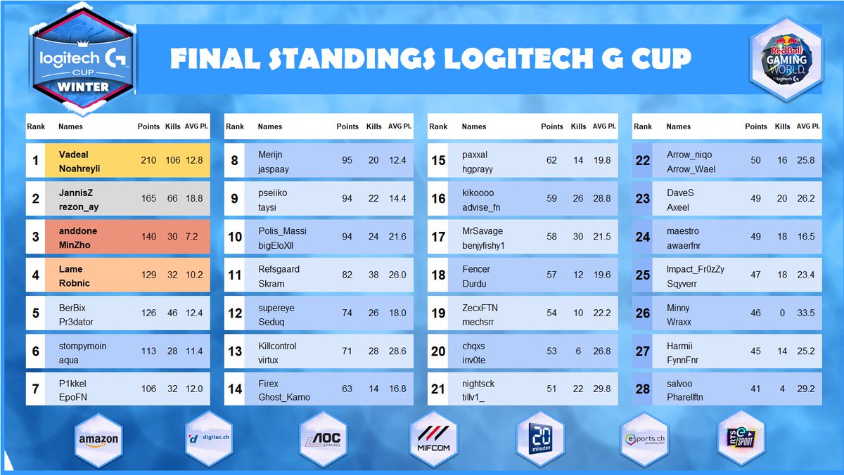 RivalRockSeries's tweet photo. 🏆FINAL STANDINGS @LogitechGDE Cup 🏆
Congrats @VadealFN & @noahreyli , now champions of the #LogitechGDE Cup feat. #Fortnite! 🏆
🥈 @JannisZFN & @rezonay_
🥉 @AnddoneFN & @MinZhotv
🏅 @Lame_BR & @Robnic_
❤BIG thanks to all participants & everyone for watching! https://t.co/5OSFvu6V5E