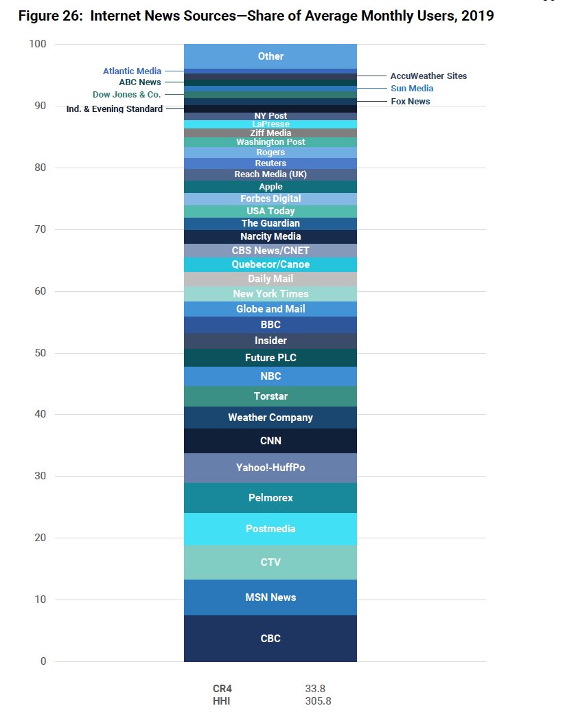 Online, Canadians get their news from a wide plurality of news sources, both old (CBC, Postmedia, CTV, Toronto Star,) and new (National Observer), as well as domestic and foreign (CNN, CBS, BBC, NBC, Guardian, New York Times).