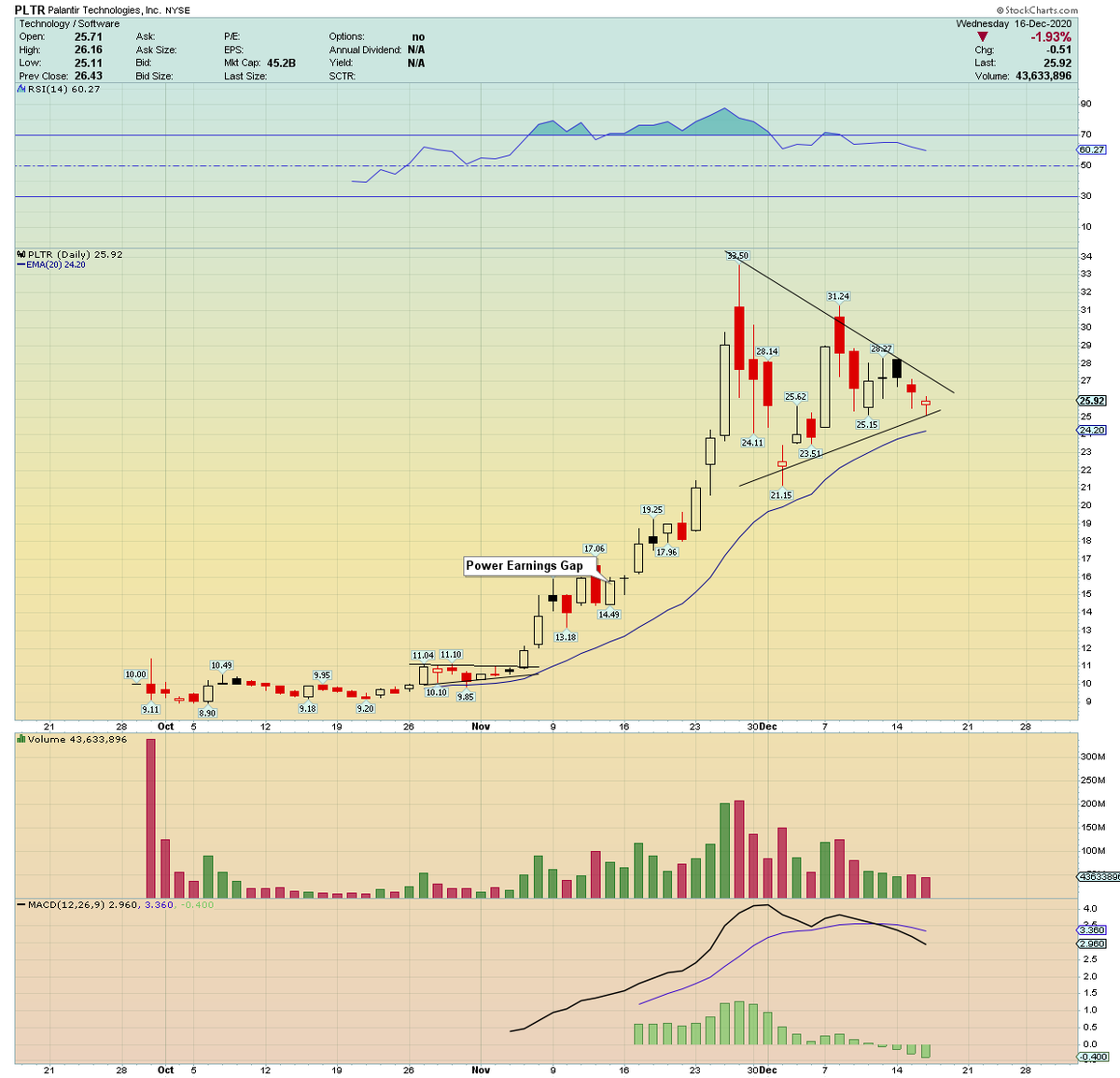 Watch  $PLTR next couple days! http://theimpatienttrader.blogspot.com/2018/01/the-calm-before-storm.html?m=1Loving the "calm before the storm" look on the stock.....
