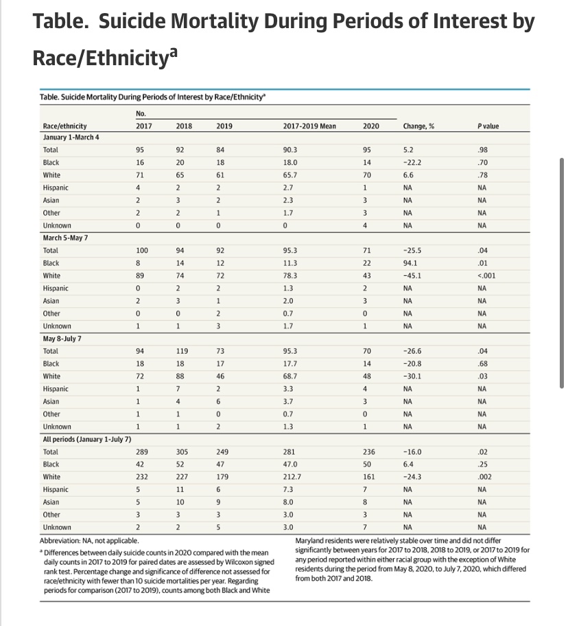 Suicide stats, thus far, for Maryland, USA, in the current year, 2020. Mortality in relation to suicide is down this year in the state from previous years but down, in particular, amongst white Marylanders not really amongst black Marylanders. https://jamanetwork.com/journals/jamapsychiatry/fullarticle/2774107?utm_source=twitter&utm_campaign=content-shareicons&utm_content=article_engagement&utm_medium=social&utm_term=121620#.X9p2gnafsk0.twitter