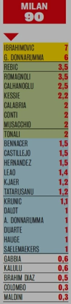 4) With an average squad age of 24.5 years (including the likes of Zlatan 39 & Kjaer 31), this season's squad is the youngest in the top 5 leagues, which allowed the mgt to sign promising players at very low wages (see the image). Players like Theo Bennacer & Leao earn 1.5m each