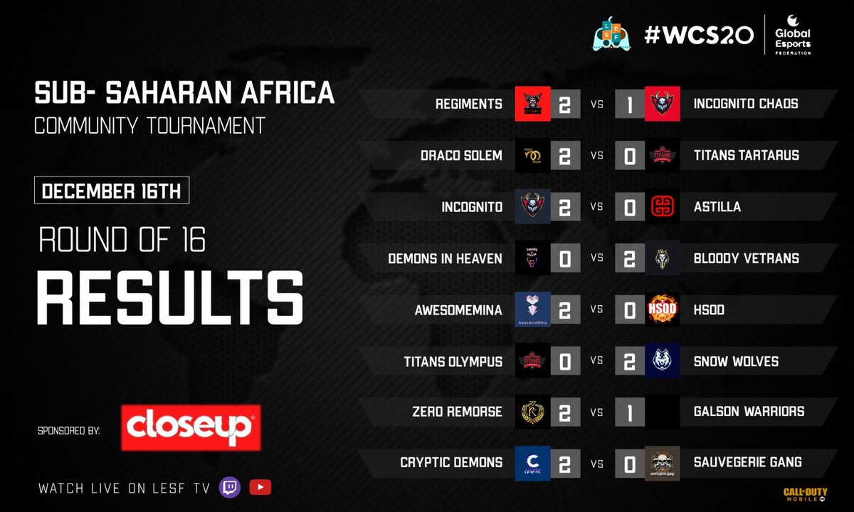 Today's Round of 16 Results

#worldconnected Series 2020 (Sub Sahara Africa Community Tournament) powered by <a href="/GE_Federation/">Global Esports Federation</a> 

#WCS20 #CloseupOnWCS #AfricaWCS

Sponsor - <a href="/Closeupng/">New Closeup Antibacterial Zinc+</a>