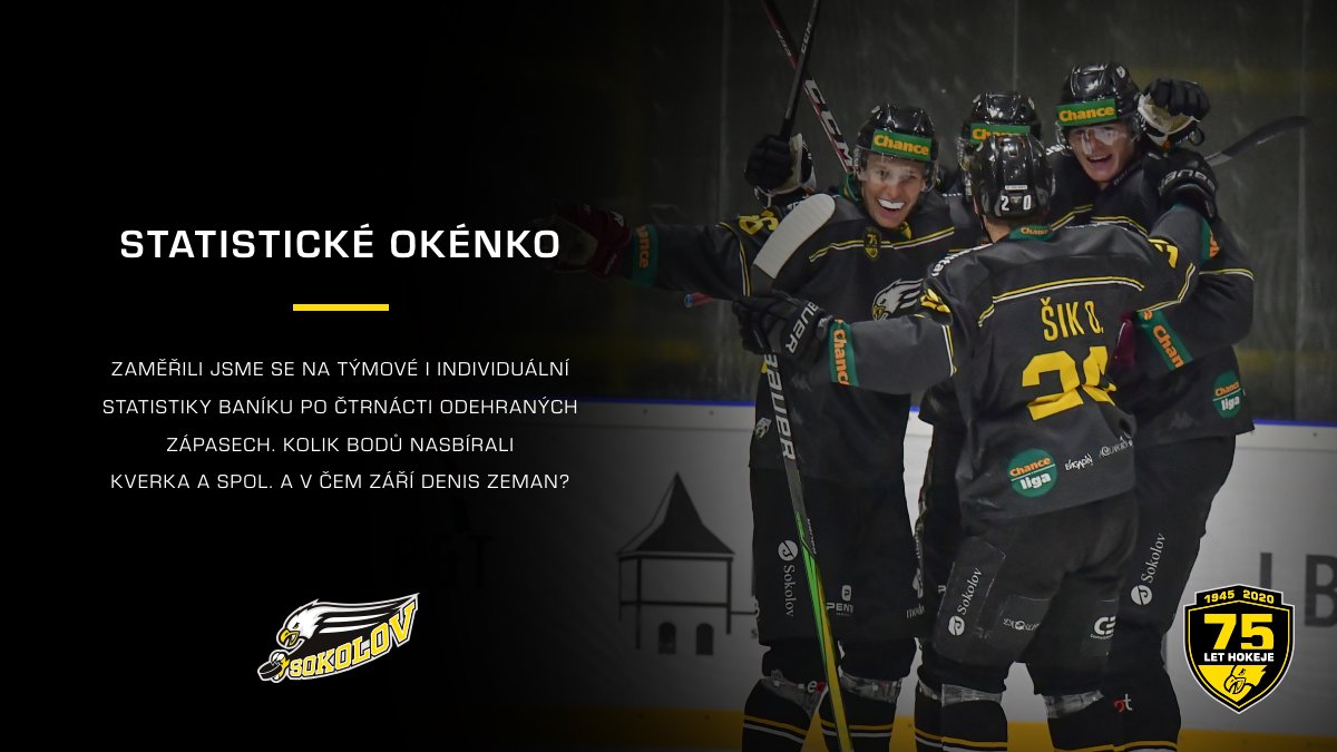 hcsokolov's tweet photo. 📊 | Věděli jste, že Tomáš Rohan strávil v dosavadním průběhu sezony na ledě více než čtyři hodiny? Troufnete si uhodnout, kolikrát jsme vystřelili na branku soupeře? Nahlédněte do našeho statistického okénka 💛🖤

Statistiky zde 👉 https://t.co/TdfmOpu6HY https://t.co/kE6LiIFWkf