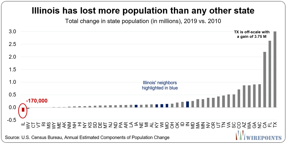 Fight4Illinois's tweet photo. Illinois has lost more population than any other state in the country since 2010. Not a surprise when 93 out of 102 counties shrank. Via @wirepoints
https://t.co/hBwfmjNraX #twill #muniland https://t.co/ck1wqRcX0g
