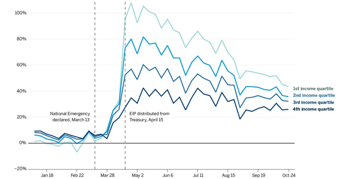 what (2) implies is that more than half of people have falling balances, while some people have balances rising a lot. specifically, *low-income households* have falling balances