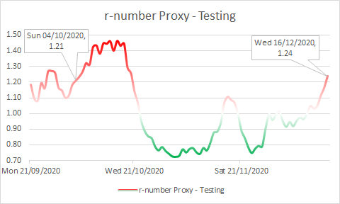 1/4 On Sunday 4th Oct NPHET met and recommended an immediate move to L5 lockdown. Positive detections at labs was growing at 21% every 5 days then, it is above that today with 24% growth over the last 5 days. The inflection in the curve is more pronounced now than in Oct