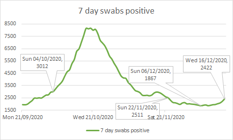 2/4 Our base level of positive detections is slightly lower today than in early October, but that can erode quickly over roughly the next 4 days. The pattern that resulted in the L5 call in October may hit before the weekend is over.