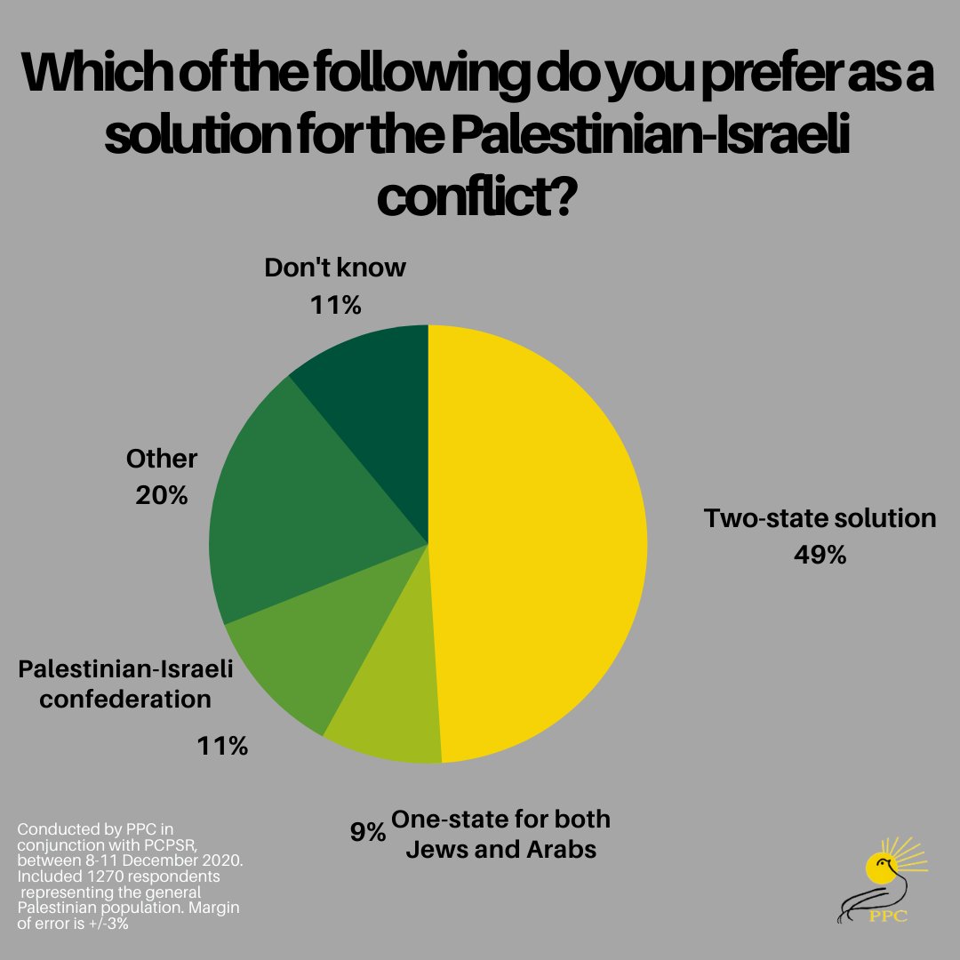 A new Palestinian public opinion poll conducted by our partners at the Palestinian Peace Coalition, together with PCPSR shows that:49% of Palestinians support the two-state solution (of which 56% are from Gaza, 44% are from the West Bank) [1/5]