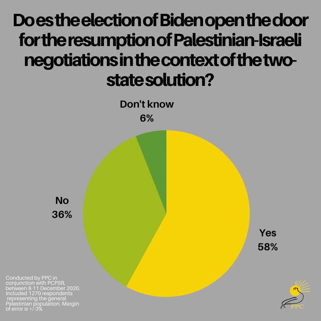 58% of respondents believe that the election of  @JoeBiden opens the door to Israeli-Palestinian negotiations, while only 36% were pessimistic [2/5]