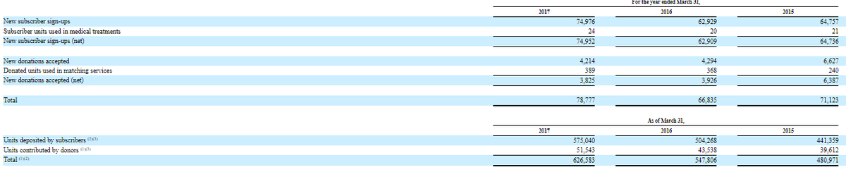 Casi todos los ingresos de la empresa vienen del cobro de subscripciones por almacenar la SCU.  $CO ha pasado de 441k subscriptores en 2015 a 833K en 2020. De un ritmo de 65k subscriptores netos en 2015 a 84k netos en 2020