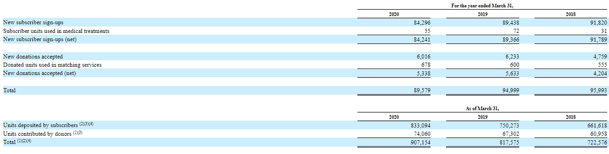 Casi todos los ingresos de la empresa vienen del cobro de subscripciones por almacenar la SCU.  $CO ha pasado de 441k subscriptores en 2015 a 833K en 2020. De un ritmo de 65k subscriptores netos en 2015 a 84k netos en 2020