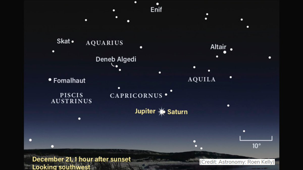 NWSPhoenix's tweet photo. Keep an eye to the sky for the Great Conjunction of 2020! On Dec 21 the two planets will appear to almost merge. That evening...Jupiter and Saturn will sit just 0.1 degrees apart...a mere one-fifth the width of the moon.  The last time this happened was 1226 A.D.! https://t.co/naaEQvtIgG