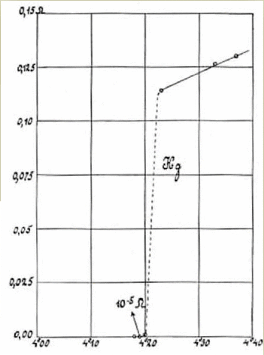 Mercury was also the first superconductor! Seeing the electrical resistance of an object drop literally to zero below a certain temperature was such a shock that we in physics are still obsessed with it > 100 years later.