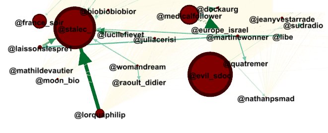 On voit donc la présence de Stalec sur Twitter, ultra actif à cette période. Les interactions avec son compte ne sont pas surprenantes, on reste dans la sphère HCQ avec  @MartineWonner,  @Laissonslespre1, @biobiobiobior, la ligne adoptée sur son compte depuis le début de la crise.
