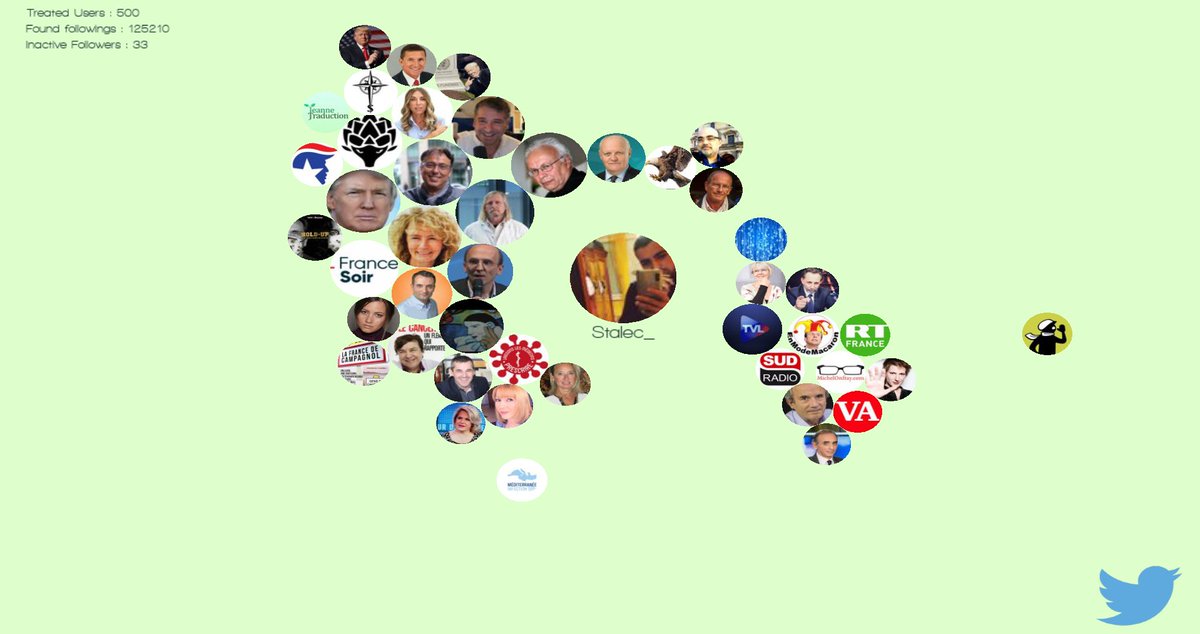 Voici la version attraction/répulsion de la même analyse sur les pourcentages.On voit bien un groupe se former autour de D. Raoult et la déclinaison. On peut donc prendre en compte que les Pro Raoult suivant Stalec on tendance à partir vers QAnon, sûrement dû à Trotta.