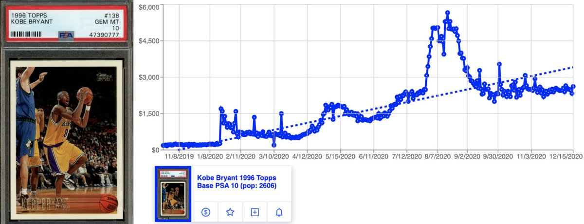 Okay, so now what?Here's 5 Kobe rookie cards we like (if you can't afford the PSA 10, the 9 is a good alt):1. 1996 Topps Base PSA 10 (pop: 2606)2. 1996 Skybox Premium Base #203 PSA 10 (pop: 346)