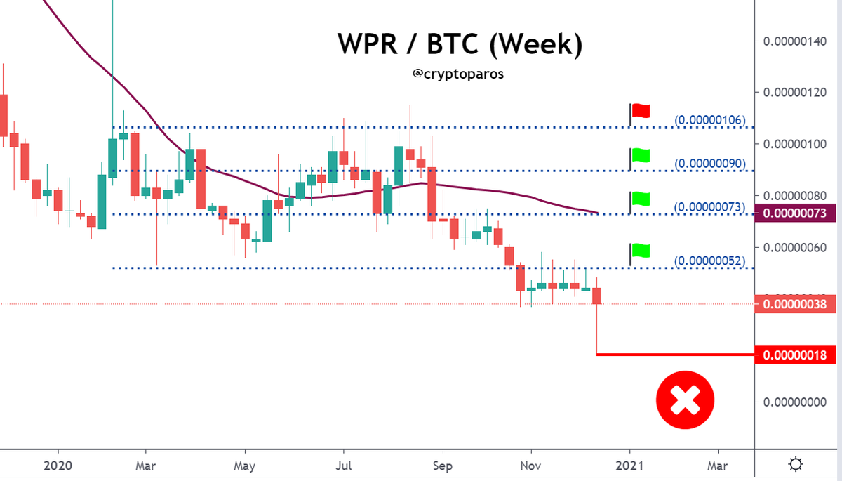 CryptoParos's tweet photo. WPR / BTC
#WPRBTC is all-time low. Here are the #bullish targets. Also MA50 makes a good resistance at 73 sats. 73 sats is also fibo 0.382 level which is the take profit (TO) level.
😉😃👌

#wpr #wprbtc #wprusdt $wpr #wepower #btc￼ #crypto #ETH #ethereum #Bitcoin $ocean $btc https://t.co/avrbGKSY7R