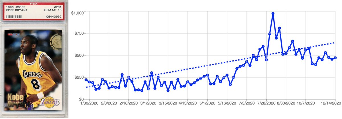 3. 1996 Upper Deck Base PSA 10 (pop: 770)4. 1996 Topps Finest Base w/Coating PSA 10 (pop: 1658)5. 1996 Hoops Base PSA 10 (pop: 458)