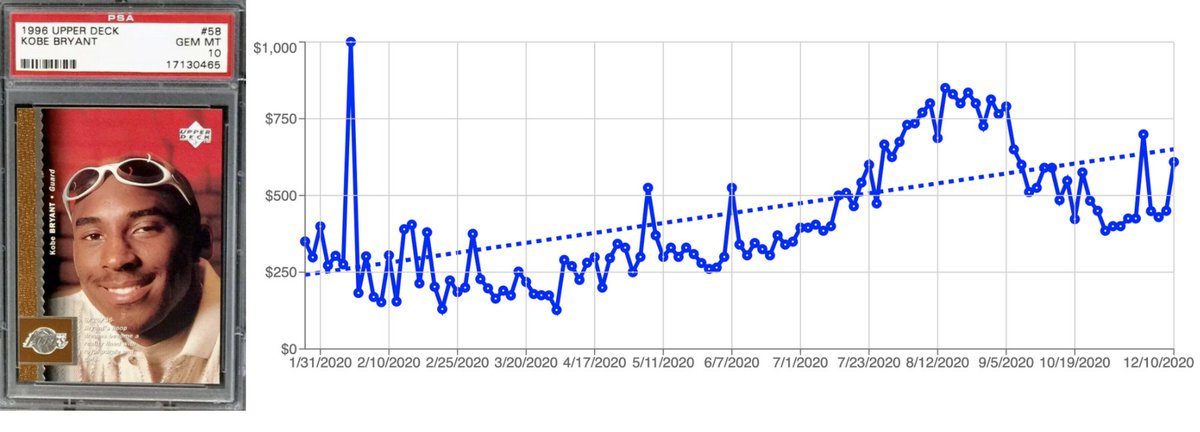 3. 1996 Upper Deck Base PSA 10 (pop: 770)4. 1996 Topps Finest Base w/Coating PSA 10 (pop: 1658)5. 1996 Hoops Base PSA 10 (pop: 458)