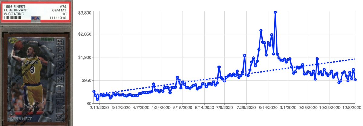 3. 1996 Upper Deck Base PSA 10 (pop: 770)4. 1996 Topps Finest Base w/Coating PSA 10 (pop: 1658)5. 1996 Hoops Base PSA 10 (pop: 458)