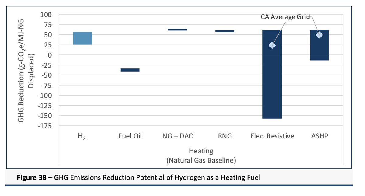 Emissions savings from heating with H2 are similar to electrification in average Canadian grid today (and grid is likely going to be cleaner in future).