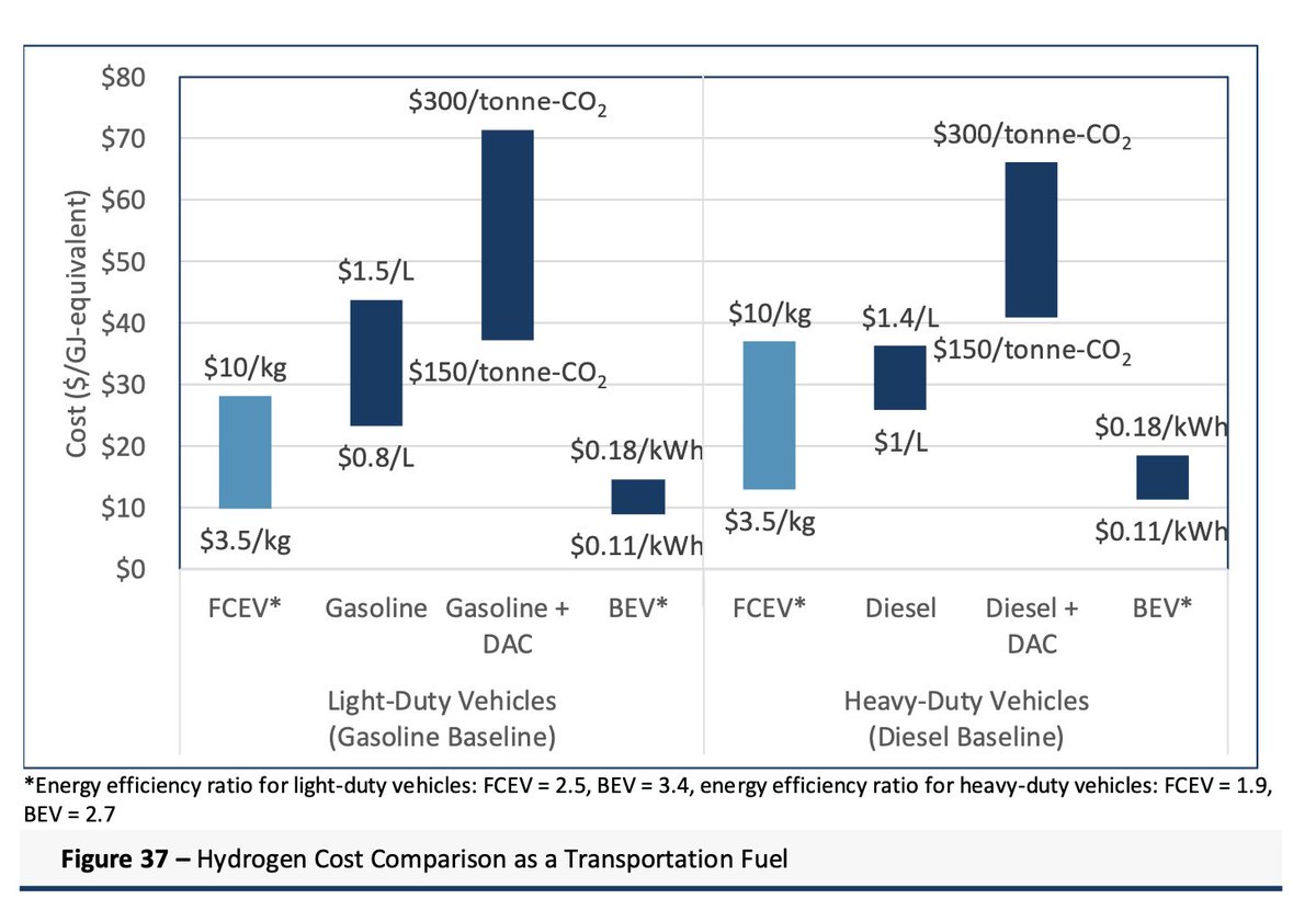 Same comparison for transportation fuels. Show's the cost effectiveness of BEVs here I think rather than H2, especially for light duty