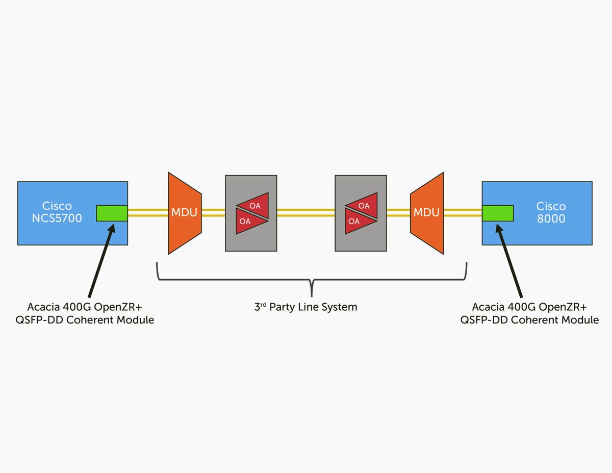 AcaciaComms's tweet image. Telia leverages Acacia’s #400G #coherent pluggable modules to provide a scalable and cost-effective way of meeting increasing bandwidth demands. #OpenZR+ @Cisco buff.ly/3mpdNyf