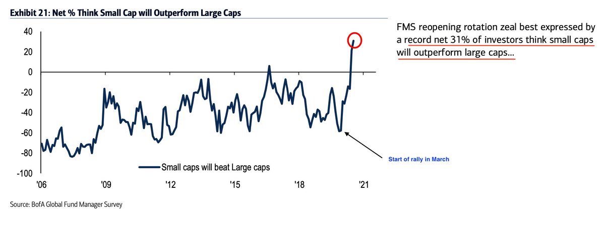 Awesome example of recency bias with small caps up 100% since March. From BAML