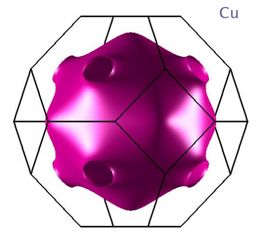 Here's something else weird about copper. Electrons in its interior are flying around at (literally) a million miles per hour. If you take a census of their momentum, you'll find that all the values sit neatly inside a geometric surface ("Fermi surface") that looks like this: