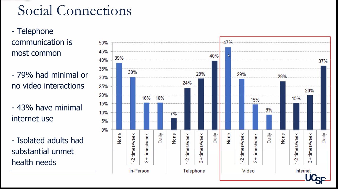 ReportingHealth's tweet photo. Which seniors are we leaving behind in the pivot towards virtual care and outreach during COVID-19? #AgingAlone https://t.co/SwtPCkxLtf