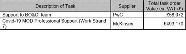 Meanwhile, the MoD - praised repeatedly by ministers for their response to the pandemic -spent £2m on management consultancies to help with that response, issued over 10 identical contracts awarded the same day.  @allthecitizens obtained spending under FOI: https://www.contractsfinder.service.gov.uk/Notice/5e6b045b-bc79-47c9-96cd-c7d9fa56f1cf?origin=SearchResults&p=2