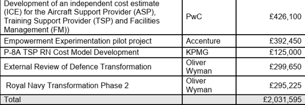 Meanwhile, the MoD - praised repeatedly by ministers for their response to the pandemic -spent £2m on management consultancies to help with that response, issued over 10 identical contracts awarded the same day.  @allthecitizens obtained spending under FOI: https://www.contractsfinder.service.gov.uk/Notice/5e6b045b-bc79-47c9-96cd-c7d9fa56f1cf?origin=SearchResults&p=2
