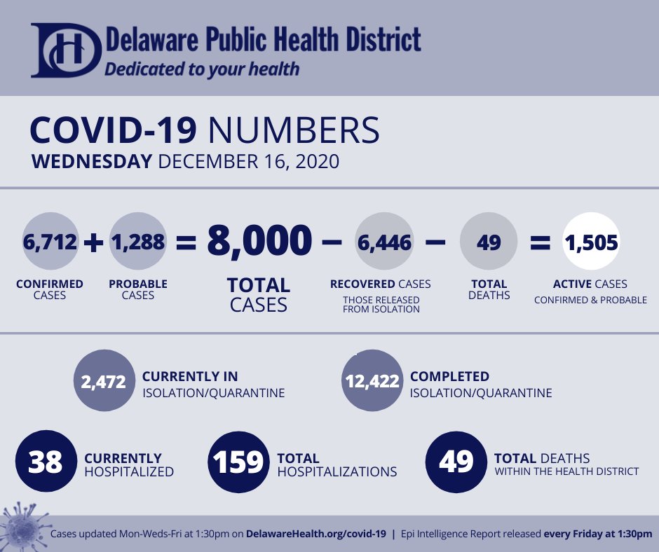 DelawareHealth's tweet photo. COVID-19 Numbers | Weds. December 16, 2020
We're saddened to release that 2 more deaths have been reported to us. We extend our heartfelt condolences to the family during this difficult time.
Visit https://t.co/PThAYzY27C for more info #DedicatedDistancing #InThisTogetherOhio https://t.co/DeHCESooV0