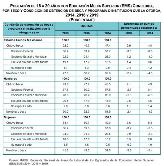 SantaellaJulio's tweet photo. #ENILEMS el porcentaje de los jóvenes de 18-20 años que concluyeron la educación media superior y recibió beca aumentó de 49.3% del total en 2016 a 52.2% en 2019. https://t.co/IrGfPORolx