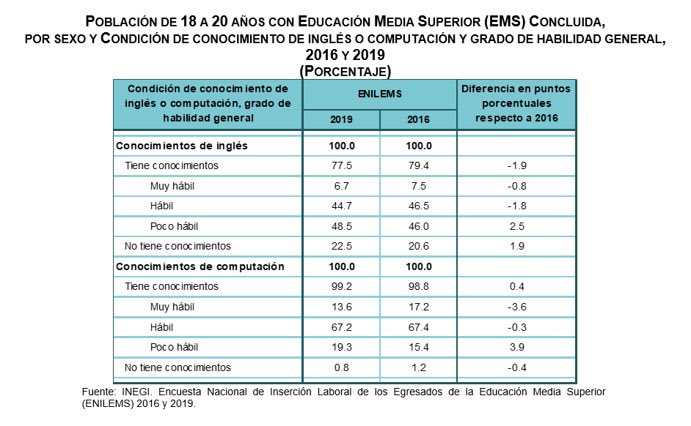SantaellaJulio's tweet photo. #ENILEMS de los jóvenes de 18-20 años que concluyeron la educación media superior, en 2019 el 77.5% consideró tener conocimientos de inglés y 99.2% de computación. https://t.co/Lx3yg2tP4O