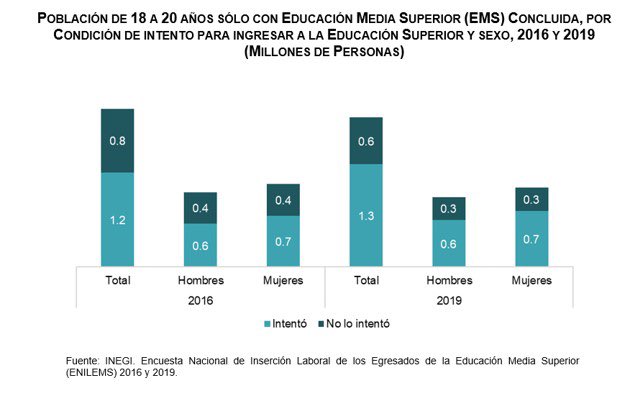 SantaellaJulio's tweet photo. #ENILEMS de los 2.9 millones de jóvenes de 18-20 que han concluido la educación media superior en 2019, un millón reportó cursar el nivel superior y de los restantes 1.9 mill, 1.3 millones intentó continuar estudiando el nivel superior y 603 mil desistieron de seguir estudiando. https://t.co/8JdWtdLpfc