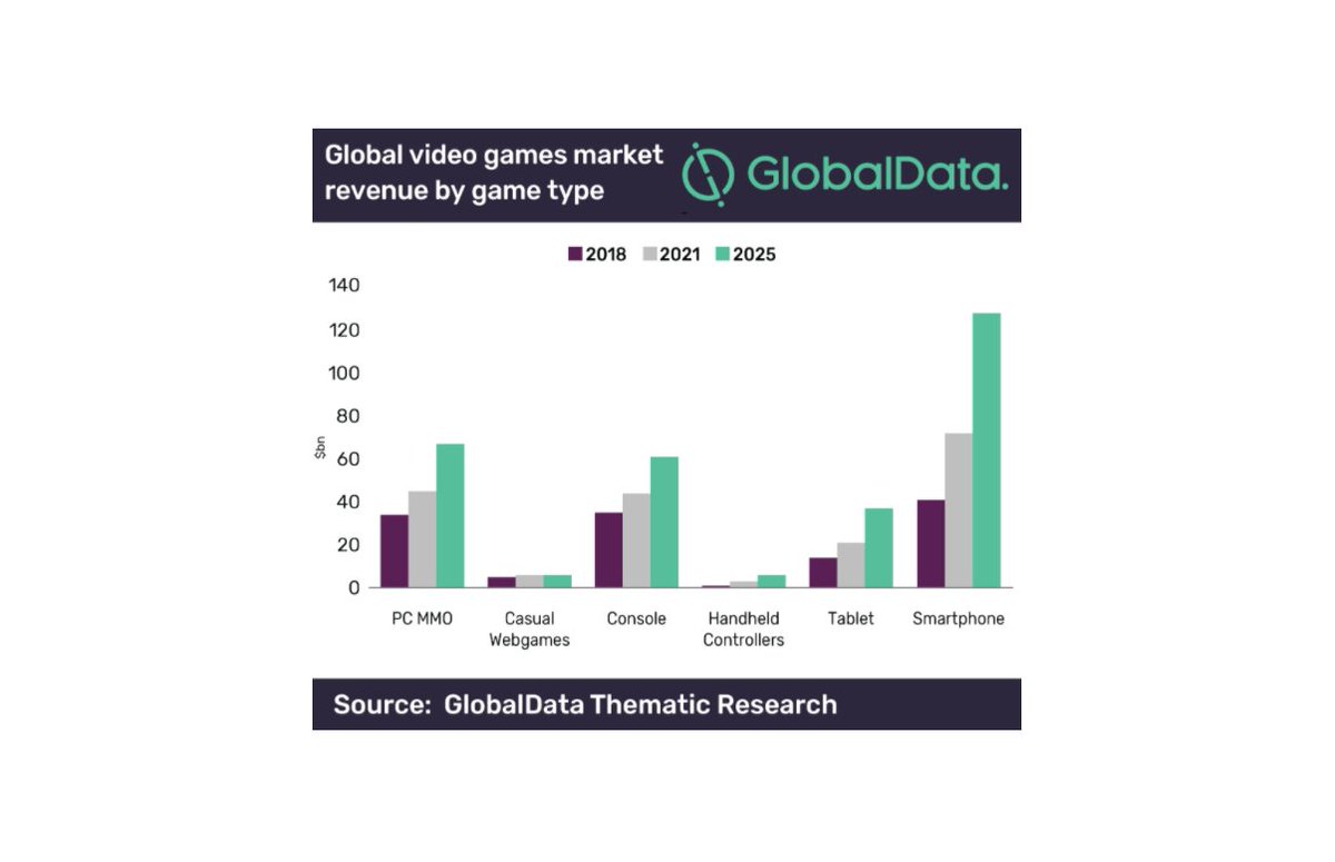  Global Data reports that the market could reach $ 300B by 2025 up from $ 131B in 2018 Driven by the advent of mobile gaming, cloud gaming and virtual reality gaming and new payments model (in-game micro-payments) which boost spending