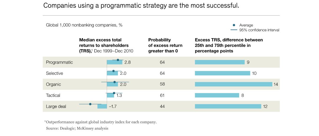  Moreover, its often reported that M&As pressure shareholder value, but this concerns the large deals according to McKinsey & Company https://www.mckinsey.com/business-functions/strategy-and-corporate-finance/our-insights/taking-a-longer-term-look-at-m-and-a-value-creation