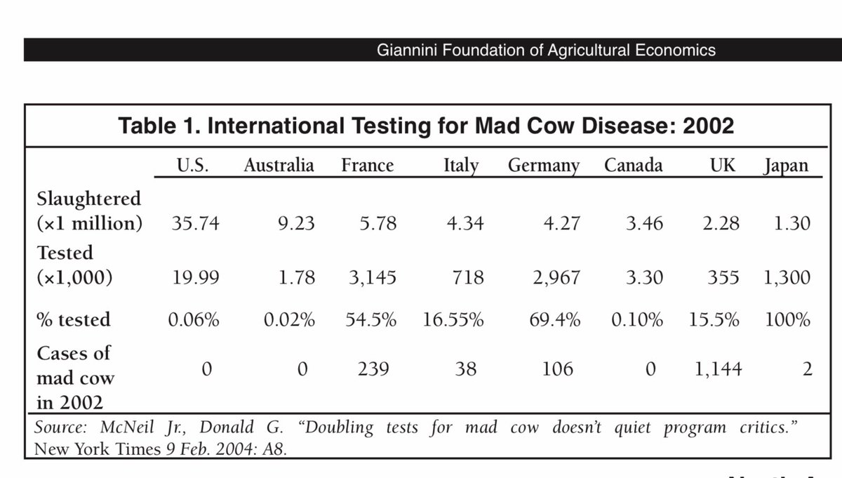 Testing too much (ring a bell?) produces positive BSE test results. It’s far less of a risk to the industry to reduce testing, allowing for the occasional BSE infected cow to be consumed by humans, than face the scrutiny of a positive test result.