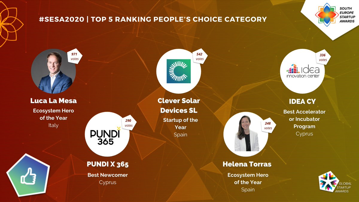 WE HAVE OUR TOP 5 OF PEOPLE’S CHOICE CATEGORY! 
<a href="/LucaLaMesa/">Luca La Mesa</a> from Italy 
#CleverSolarDevices SL from Spain 
<a href="/ideacy/">IDEA Innovation Center</a> from Cyprus 
<a href="/pundix365/">Pundi X 365</a>  from Cyprus 
#HelenaTorras | <a href="/PaoCapital/">PaoCapital</a> from Spain