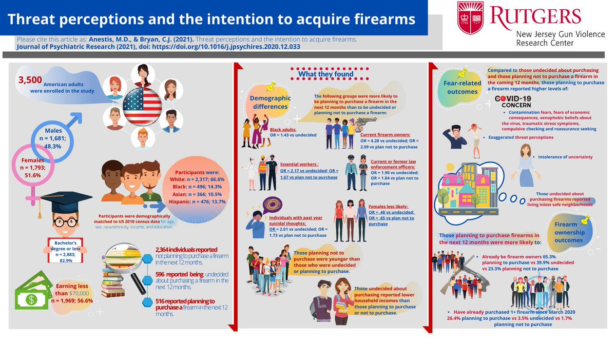 1/ We had a paper accepted w  @craigjbryan looking at 3,500 US adults and examining who among them were planning to purchase firearms in the 12 months, undecided about purchasing, or planning not to purchase. In addition to this infographic, the thread below describes the findings