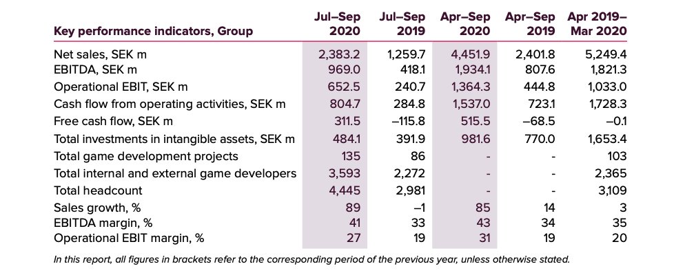  It invested $52m in game development versus $ 54m in previous Q Company had $ 559m in cash as of Sep 30 ’20 and raised $ 690m for growth investments