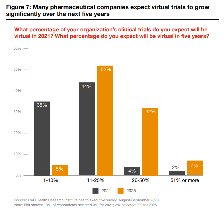 AlecGaffney's tweet photo. A warm congratulations to my former colleagues at PwC's Health Research Institute who just published their annual "Top Health Industry Issues" report. Some great data and perspectives within. A few that caught my eye:

https://t.co/3Sx68QUnLs https://t.co/df7mzl7ZlP