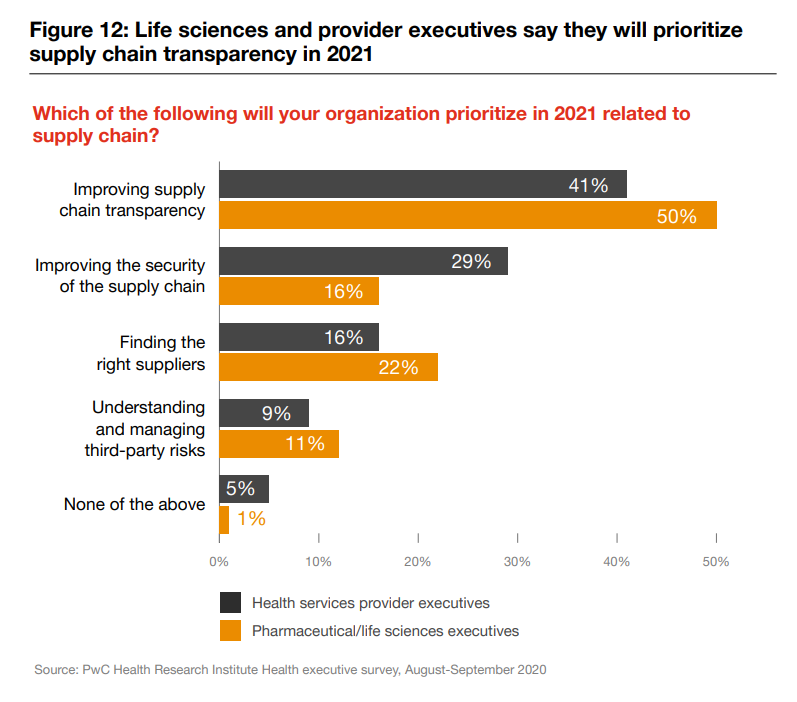 AlecGaffney's tweet photo. A warm congratulations to my former colleagues at PwC's Health Research Institute who just published their annual "Top Health Industry Issues" report. Some great data and perspectives within. A few that caught my eye:

https://t.co/3Sx68QUnLs https://t.co/df7mzl7ZlP